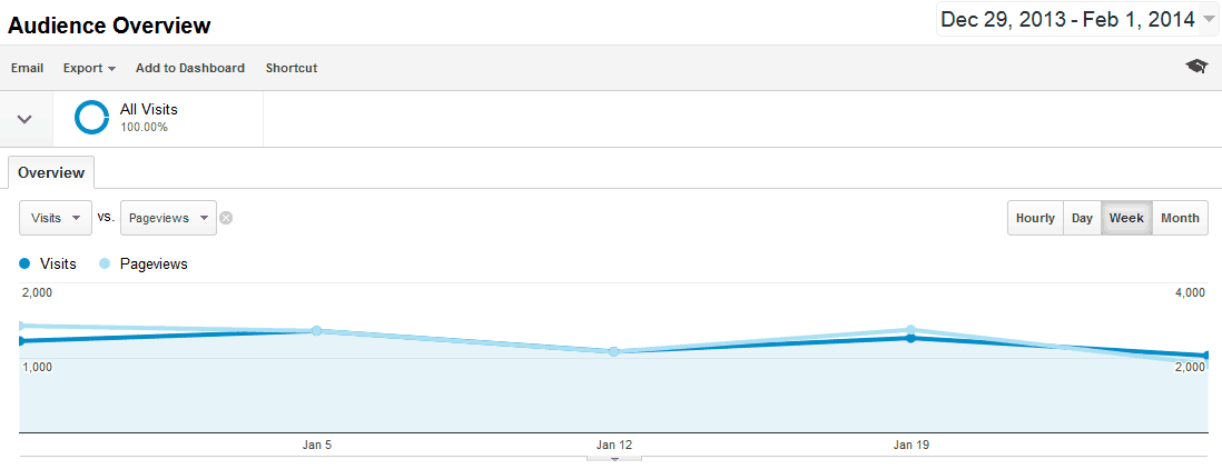 Where's Sharon? visits and page views