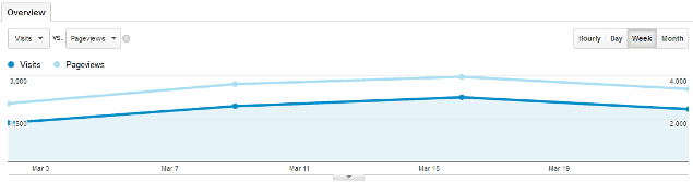 Where's Sharon google analytics for March