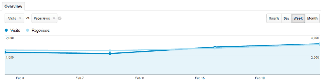 Where's Sharon google analytics for February