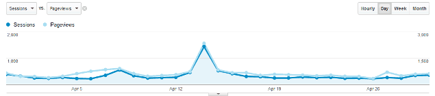 Where's Sharon google analytics for April