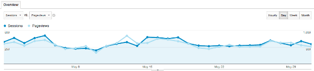 Where's Sharon google analytics for May