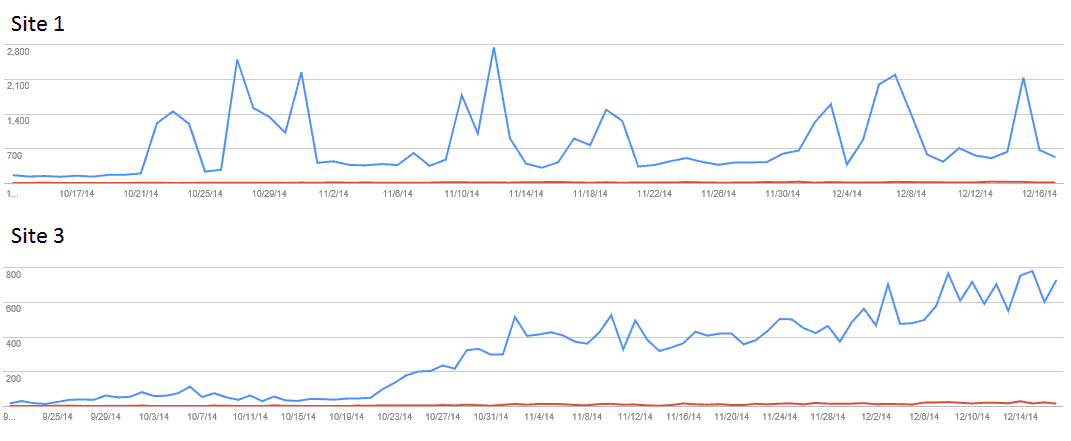 Search impressions and clicks in Webmaster tools