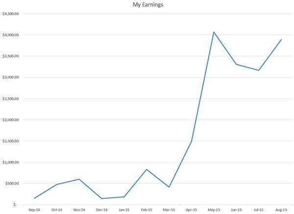 My earnings over my first year as a freelancer