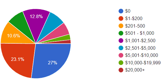 how much do you make blogging