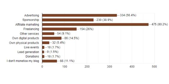 survey results how do you monetize your blog