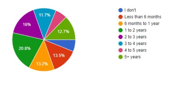 survey results how long have you been blogging