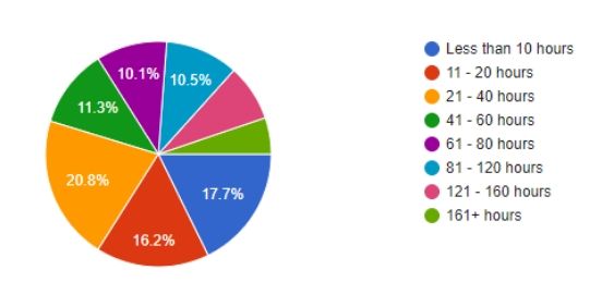 How much time did you spend blogging last month