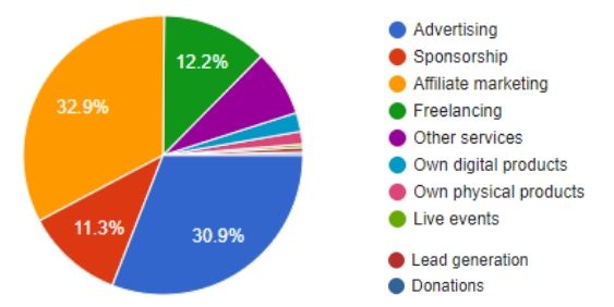 What is the primary source of your blogging income