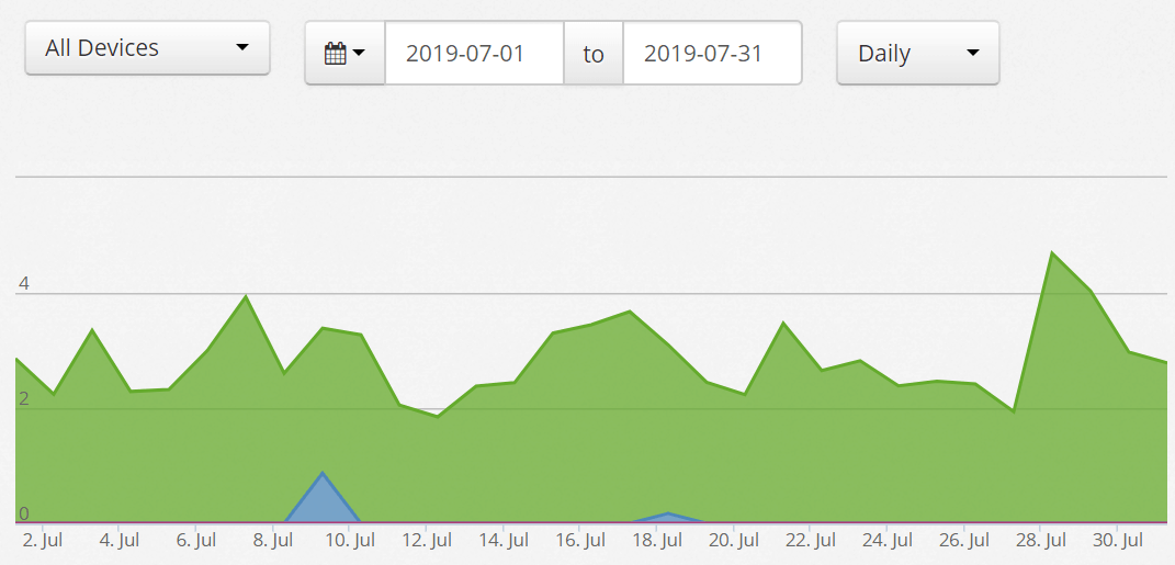 ezoic earnings July 2019