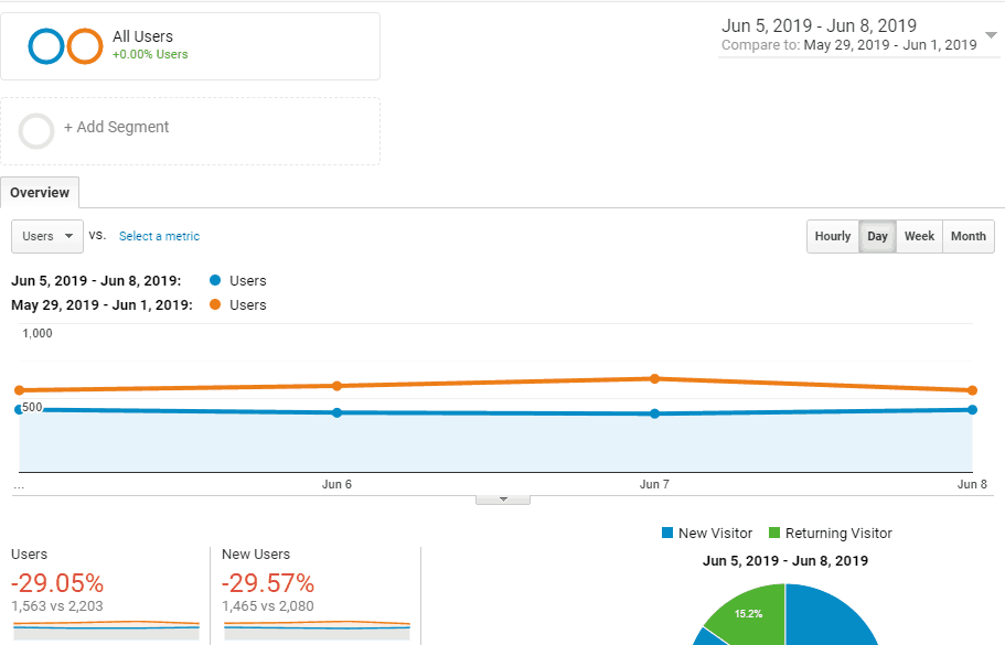 My malaysia site straight after the June 2019 update compared to same days the week before