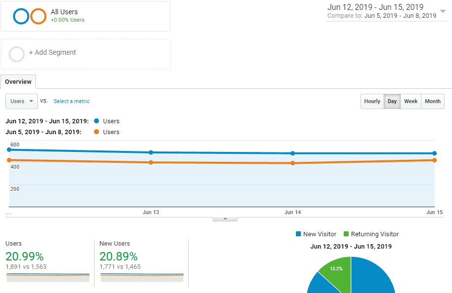 The orange line is the 4 days directly after the update, blue is the same days of the week a week later