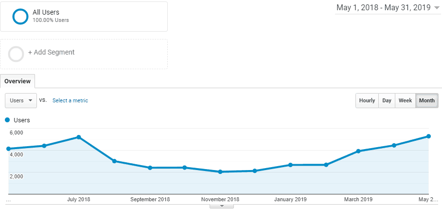 My personal dinance site - impacted in August 2018 update. It came back by itself later